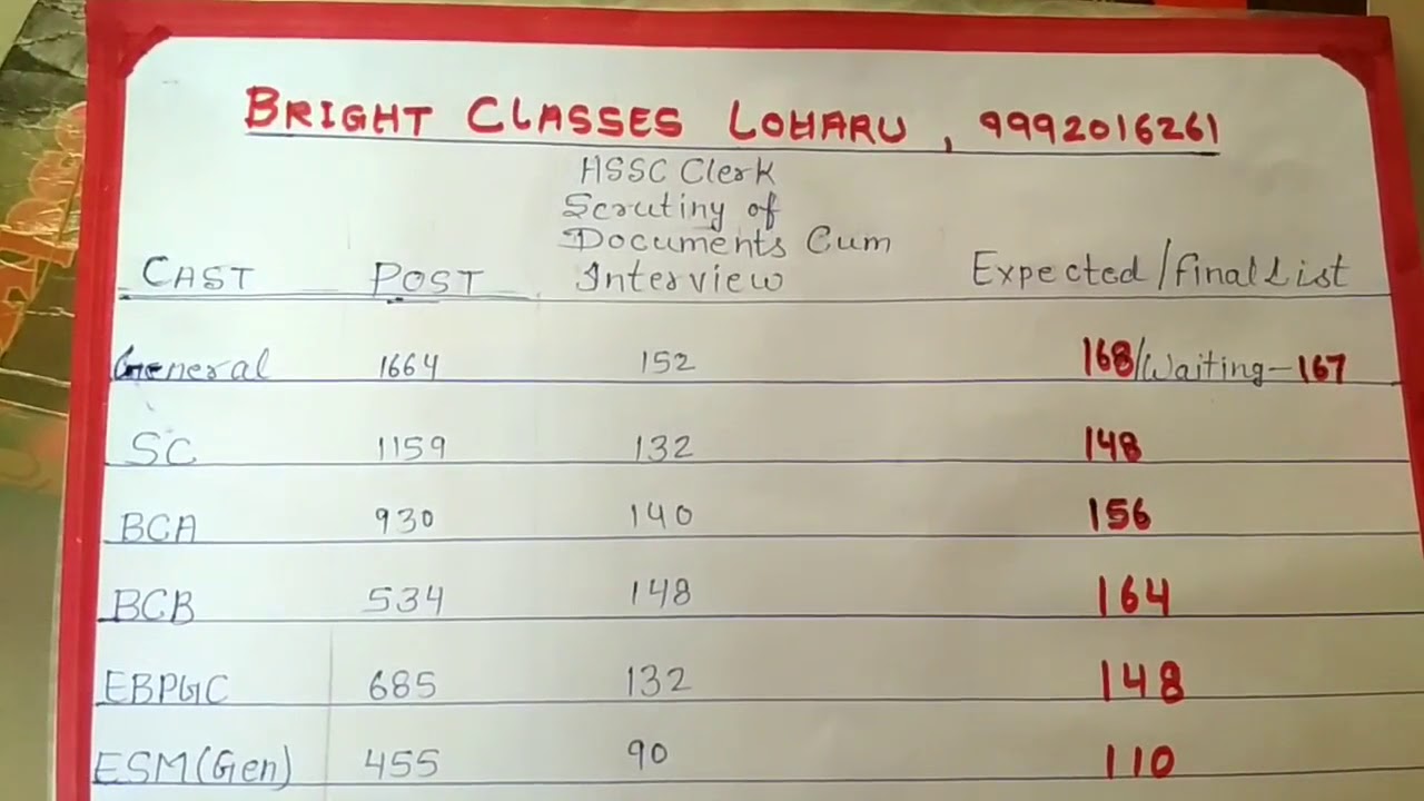 Hssc Clerk expected cut of  final list
