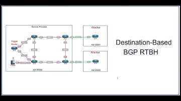 BGP Destination Based RTBH by  Arash Deljoo