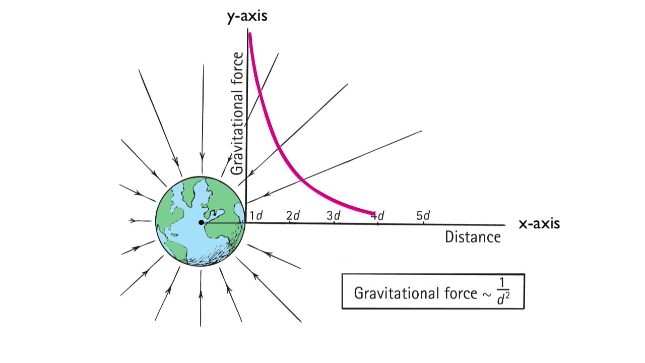 Inverse Square Law Youtube