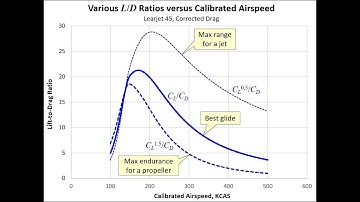 Aircraft Design Tutorial: Aircraft Performance Analysis using Microsoft Excel