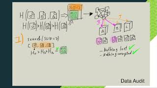NeoFS Introduction - Episode 4: Data Audit
