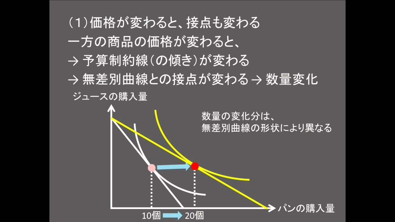 S ミクロ経済学 第５講 価格が変化 数量も変化 オンライン無料塾 ターンナップ Youtube