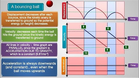 Graphs in physics | How to sketch / plot graphs | How to calculate gradient / area | Bouncing ball