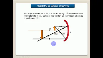 ¿Cuál es el ángulo de incidencia del espejo convexo?