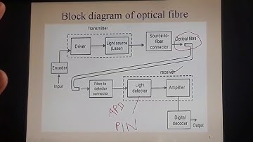 EL 304 Unit 06 Block diagram of optical fiber communication,Advantages & Disadvantages of optical fi