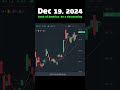 #TodayDownswing Dec 19, 2024 Bank of America on a downswing
