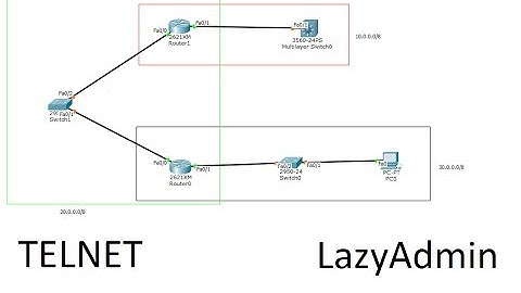 Configurate Telnet access to switch, router and 3rd layer switch - Cisco Packet Tracer