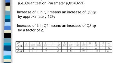 Introduction to H 264 Part - 5
