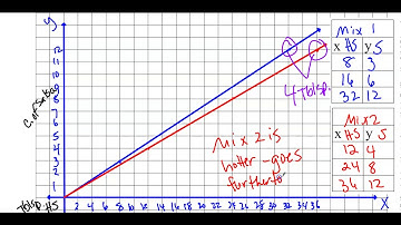 5.4 Comparing and Graphing Ratios