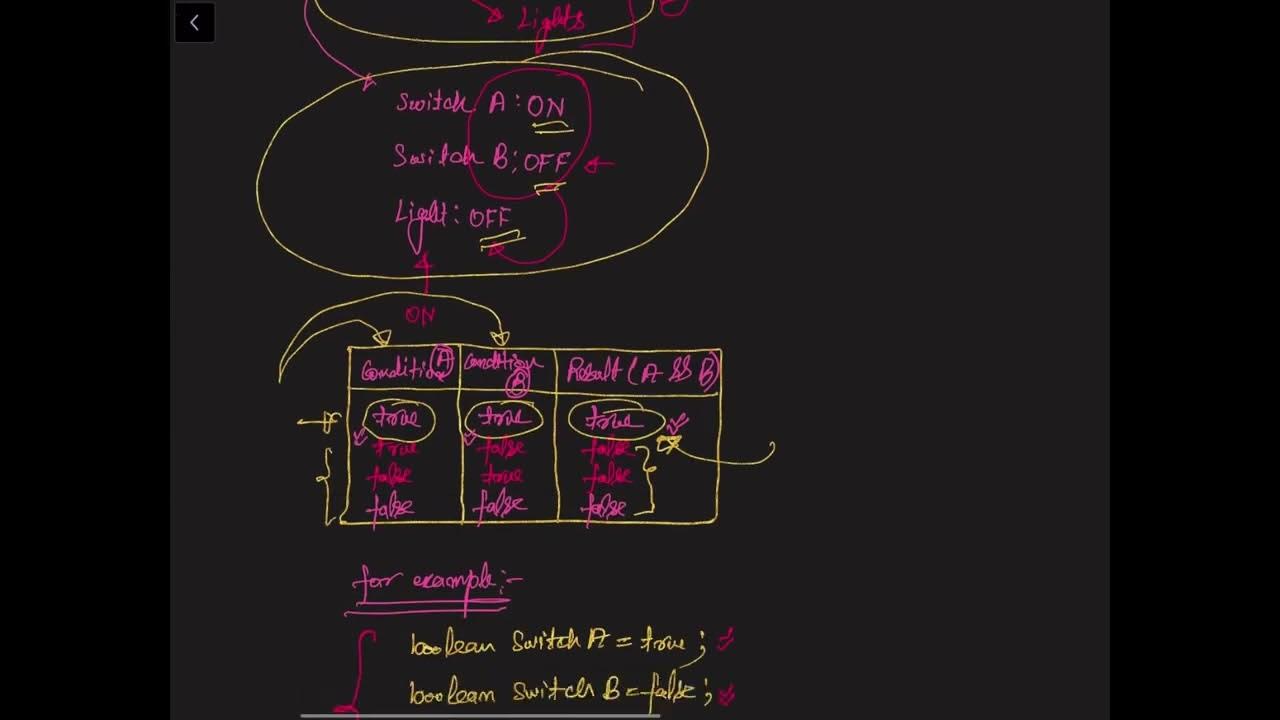 Part-3 || Logical Not Operator || Java Expert Tutor - YouTube
