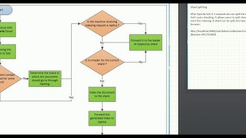 Solr Sharding Scalling sharding strategy shard spliting