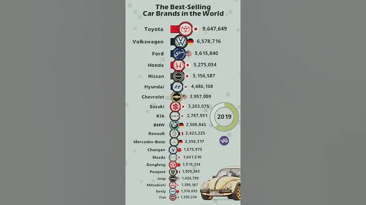What are the Best-Selling Car Brands in the World? - DayDayNews