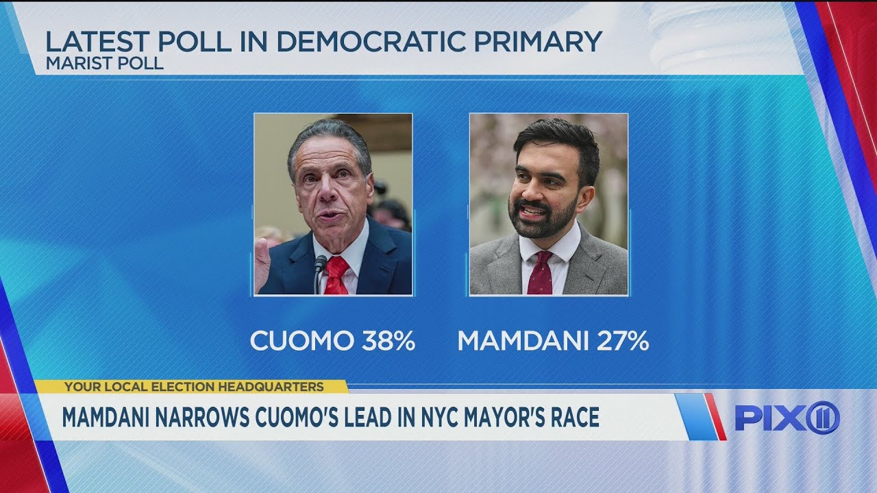 Cuomo’s lead shrinks, Mamdani catches up in NYC mayoral election: poll ...