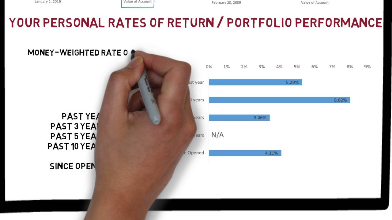 CRM2 Investment Performance Report - YouTube