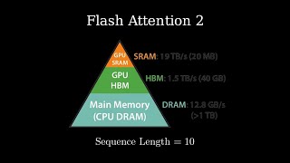 The Flash Attention 2 Algorithm Implemented on Modern GPUs | Long Sequence Length