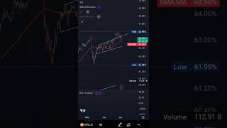BTS.D analysiscrypto signal banglacrypto trading bangla
