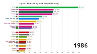 Top 20 Countries by Inflation (1960-2018)
