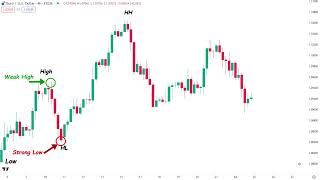 Cara Professional Membaca Market Structure Agar Tidak Gampang Kena Prank || Basic Price Action