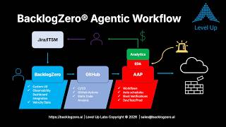 BacklogZero® Agentic Workflow Demo