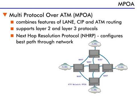 ATM and LAN Integration - 9 : Multi-protocol over ATM (MPOA)