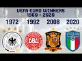 UEFA Euro All Winners 1960-2020