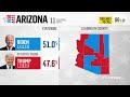 Thousands of ballots left to count in Arizona