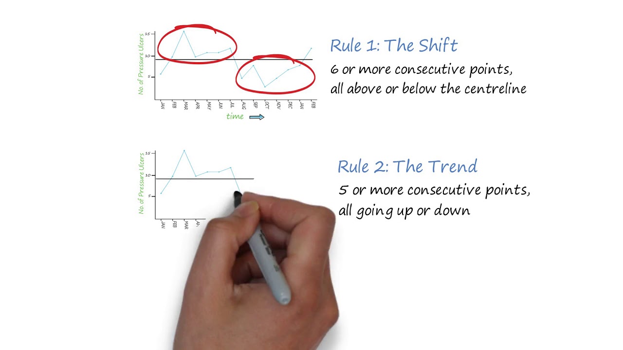 Run Charts in Quality Improvement