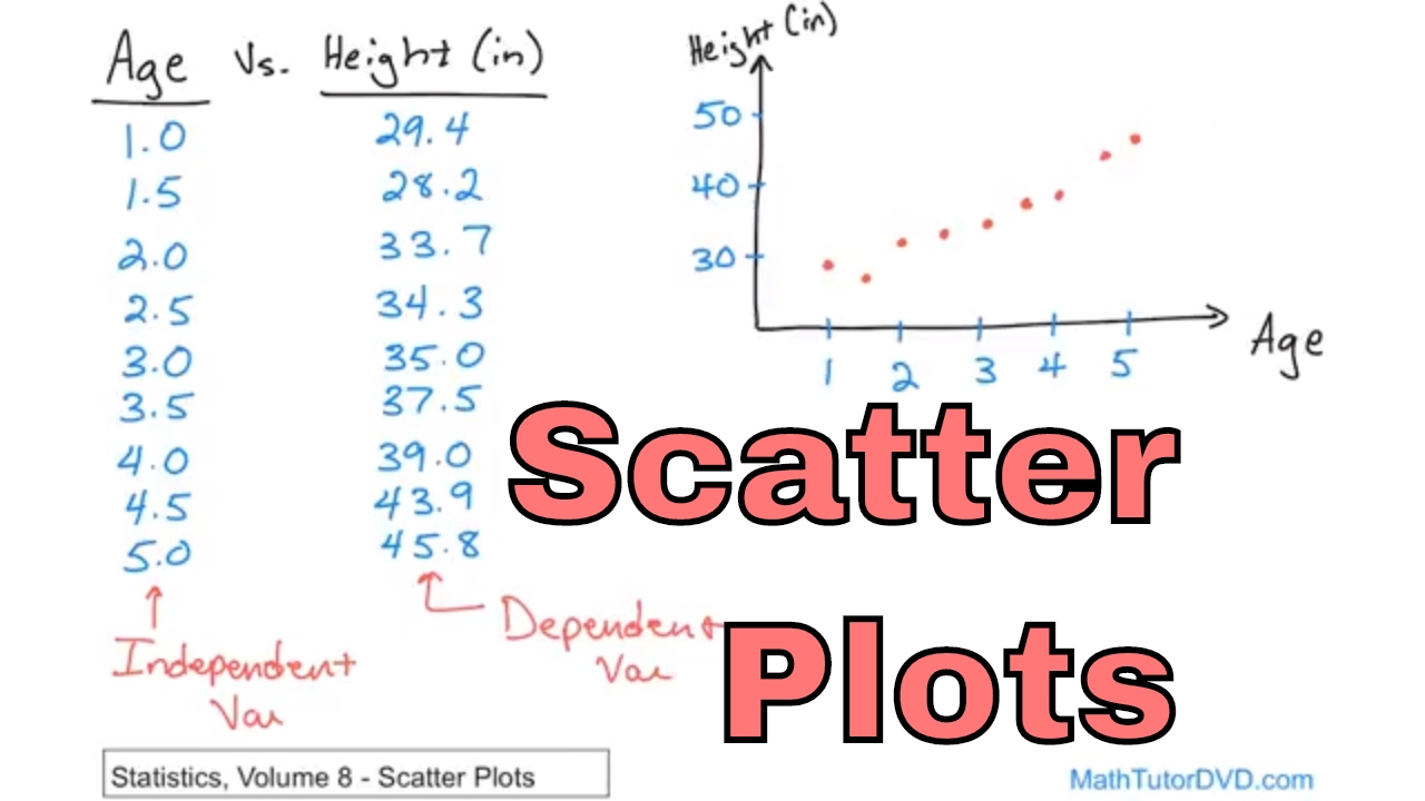 Lesson 1 - Learn Scatter Plots in Statistics 