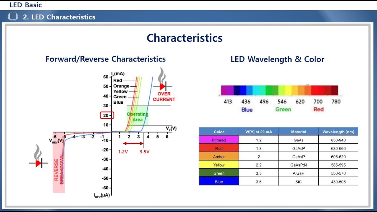 Led Basic Mcq LED Basic EN - YouTube