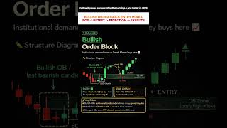 📈 Bullish Order Block Explained (Smart Money Concept)