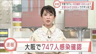 大阪で新たに感染747人　4日連続1000人以下(2021年5月6日)