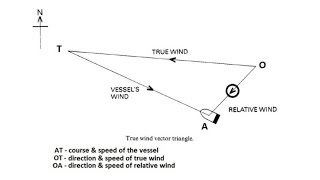 Calculating the direction and speed of the wind (true and apparent) screenshot 2