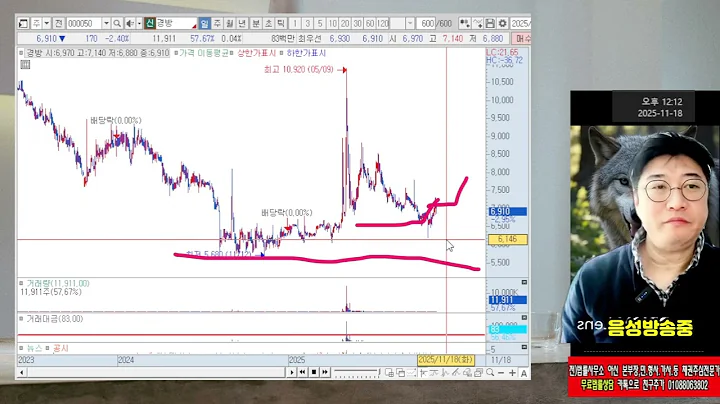 ☑️000050,경방, 이종목 접근방법