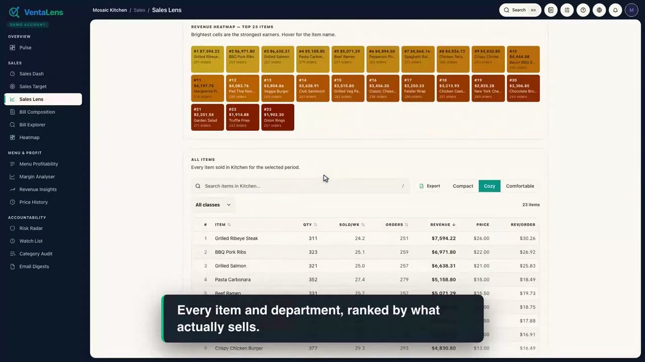 Sales Lens — every item and department ranked