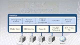 Module 6- Business Connectivity Services architecture