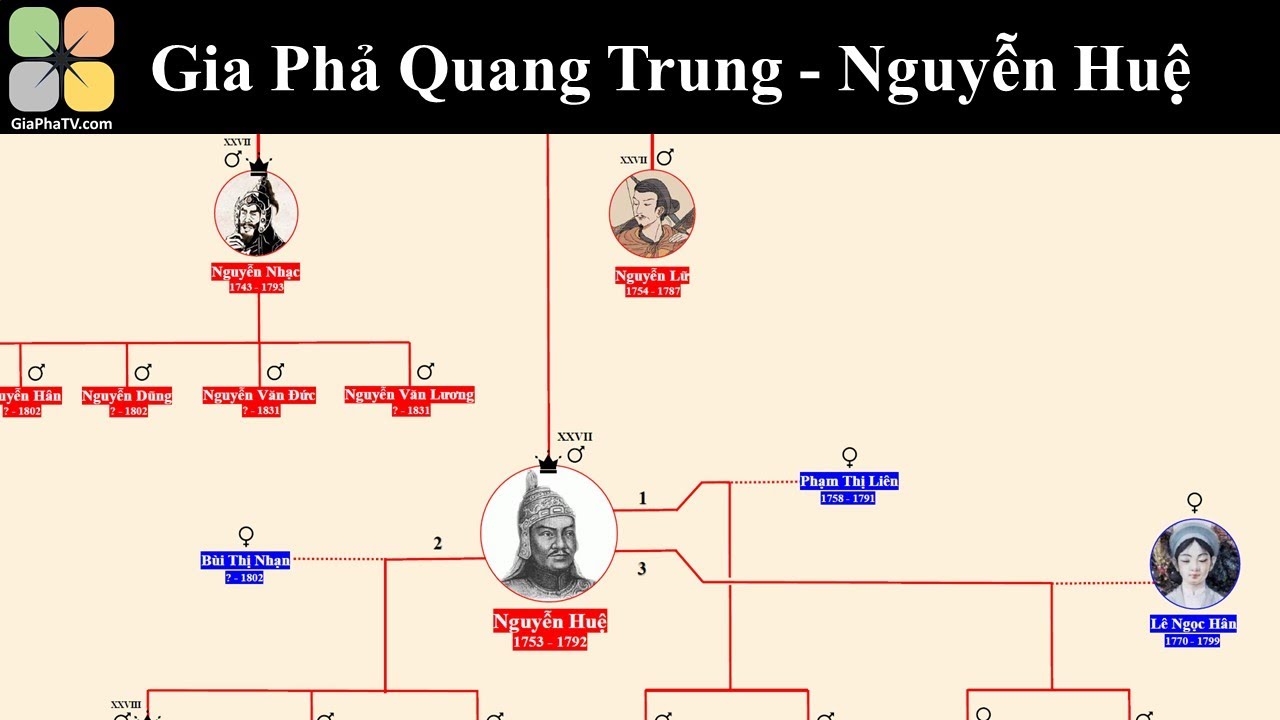 Gia Phả Quang Trung - Nguyễn Huệ