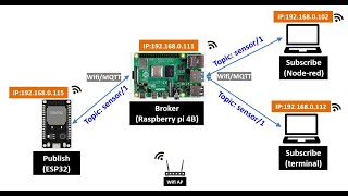 MQTT I ESP32 I Raspberry Pi I Publish and Subscribe with RSSI Data of Esp32 on Intranet