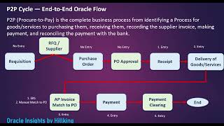 Interview  Explain Oracle P2P Cycle/ Process Flow