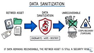 Data Sanitization for Retired Assets | CompTIA Security+ SY0-701
