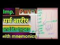 Marm sharir bams  and its types with mnemonics