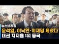 윤석열, 이낙연·이재명 제쳤다…대권 지지율 1위 등극 / SBS / 주영진의 뉴스브리핑