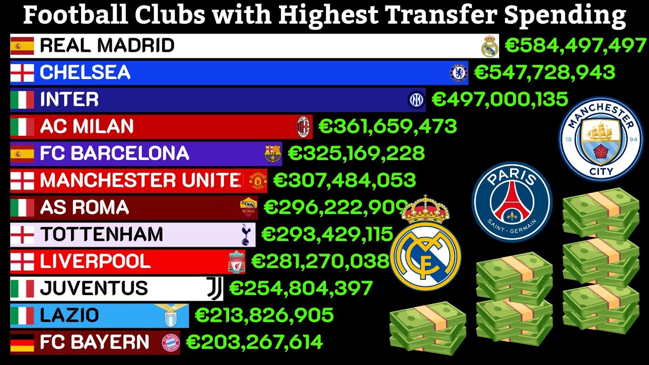 High Transfer Football Clubs with Highest Transfer Spending ⚽💸📈 - YouTube