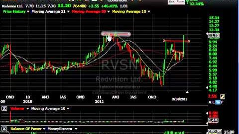 ECYC, IMOS, RVSN, DECK, ALK - Stock Charts - Harry Boxer, TheTechTrader.com