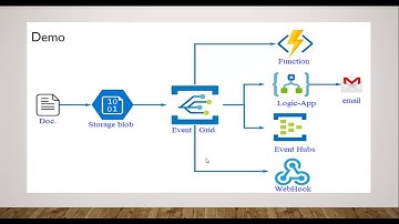 Basic Understanding of Azure Event Grid