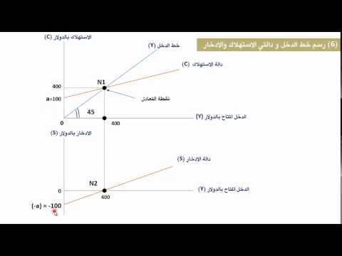 مبادئ الاقتصاد الكلي الوحدة 3 رسم دالتي الاستهلاك والادخار