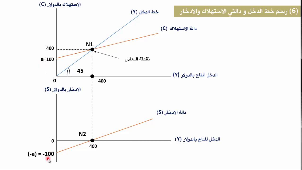 مبادئ الاقتصاد الكلي الوحدة 3 رسم دالتي الاستهلاك والادخار