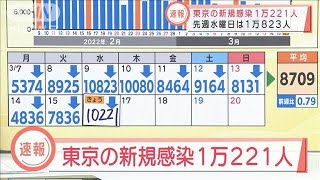 【速報】東京の新規感染者は1万221人　先週水曜日は1万823人(2022年3月16日)