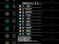 ザ・ベストテンのランキングボードを再現して1974年2月4日と2月11日付けのヒットチャートを表示してみました。#ザ・ベストテン#パタパタ#反転フラップ#ソラリー