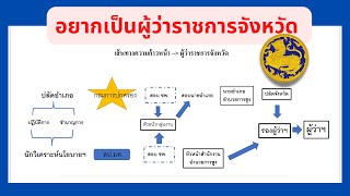 อยากเป็นผู้ว่าราชการจังหวัด| เส้นทางลัดสู่ผู้ว่าฯ | นักวิเคราะห์นโยบายและแผน|สป.มท.