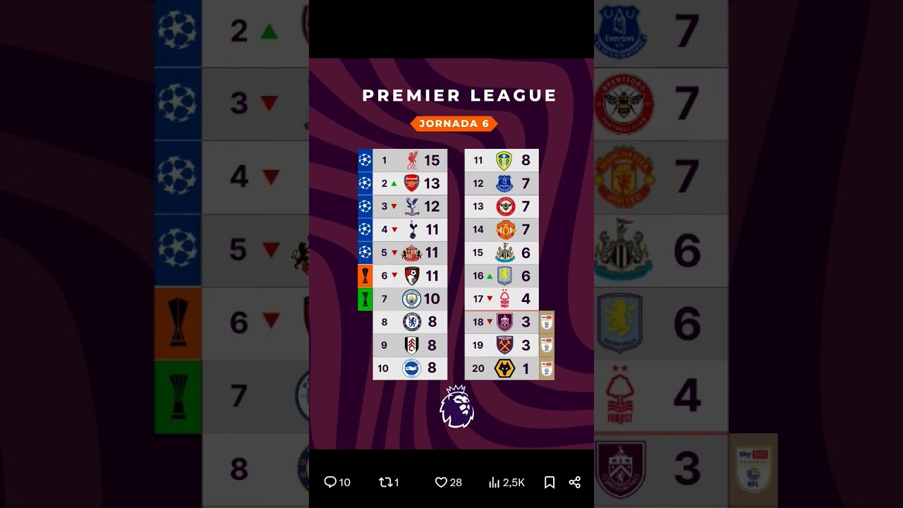 Tabla De Posiciones De La Premier League 25-26 Tras Fecha 6